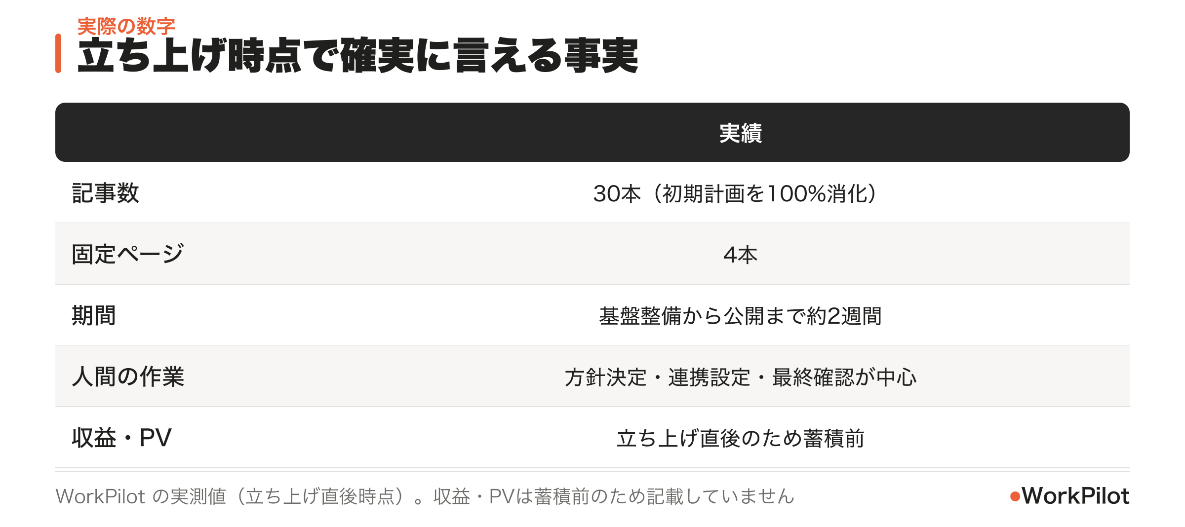 WorkPilot立ち上げ時点の実数値