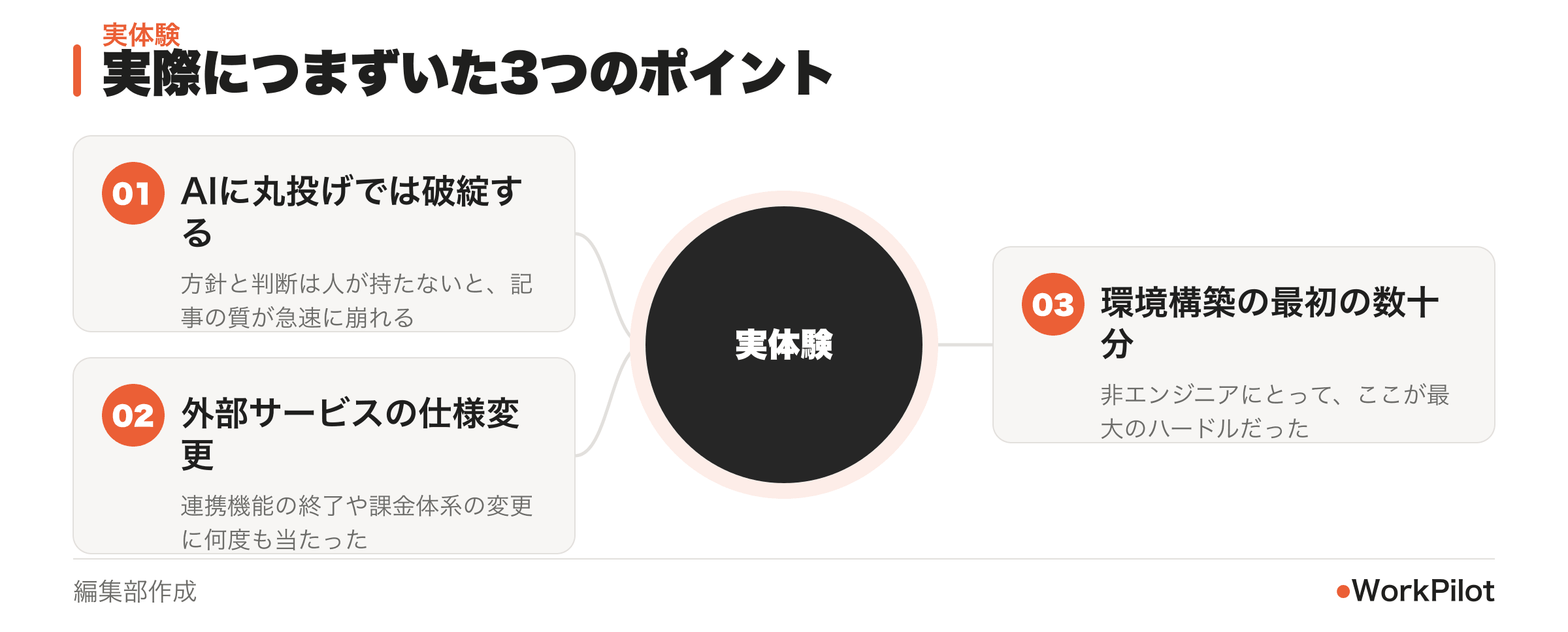 AIメディア立ち上げでつまずいた点