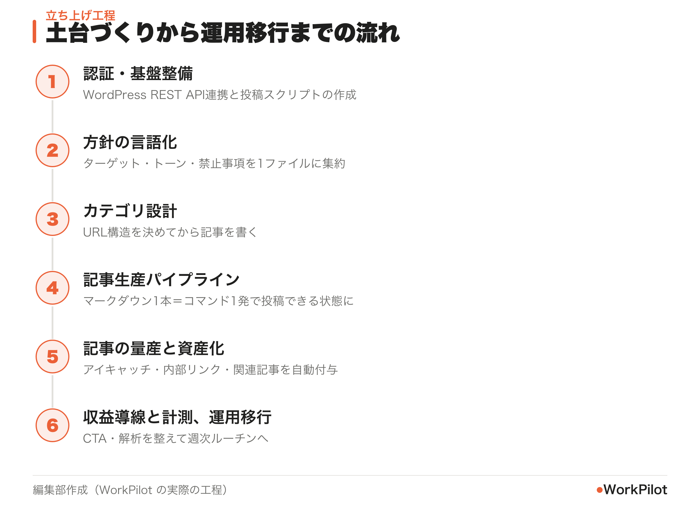 AIメディア立ち上げの工程