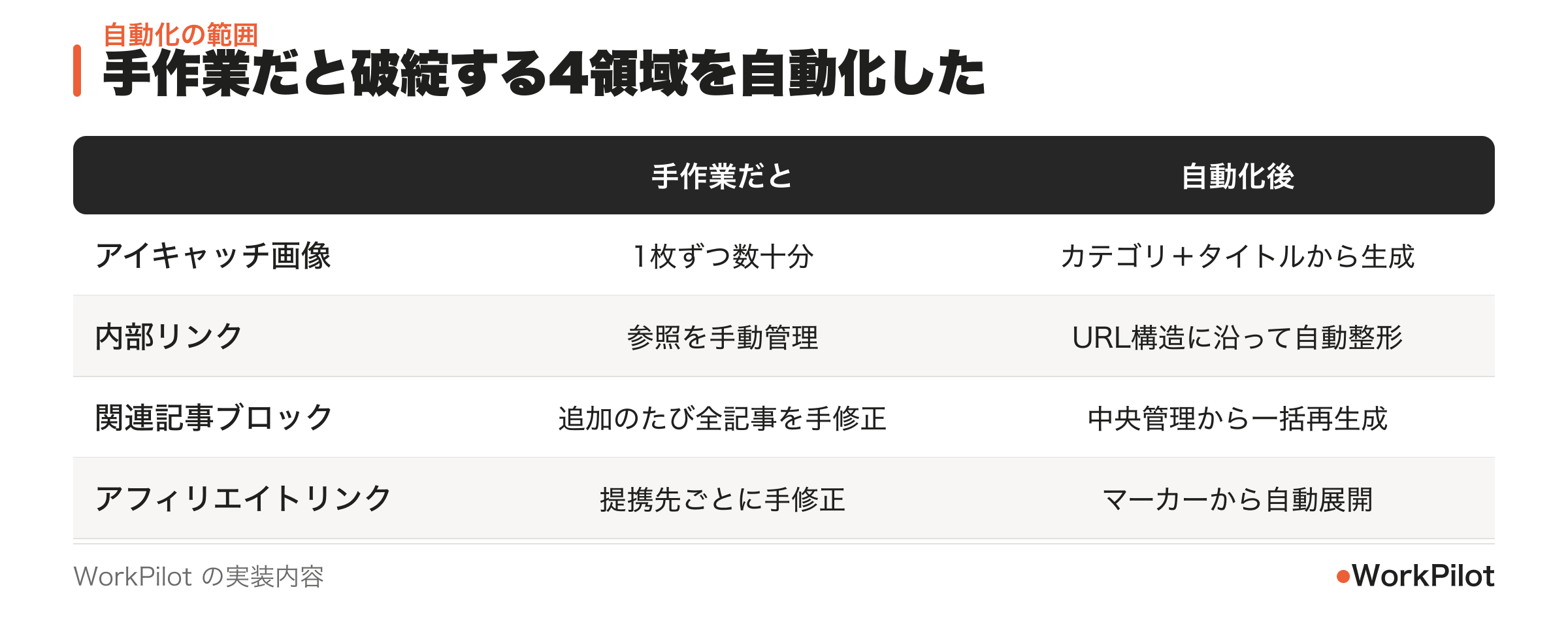 自動化した4つの領域
