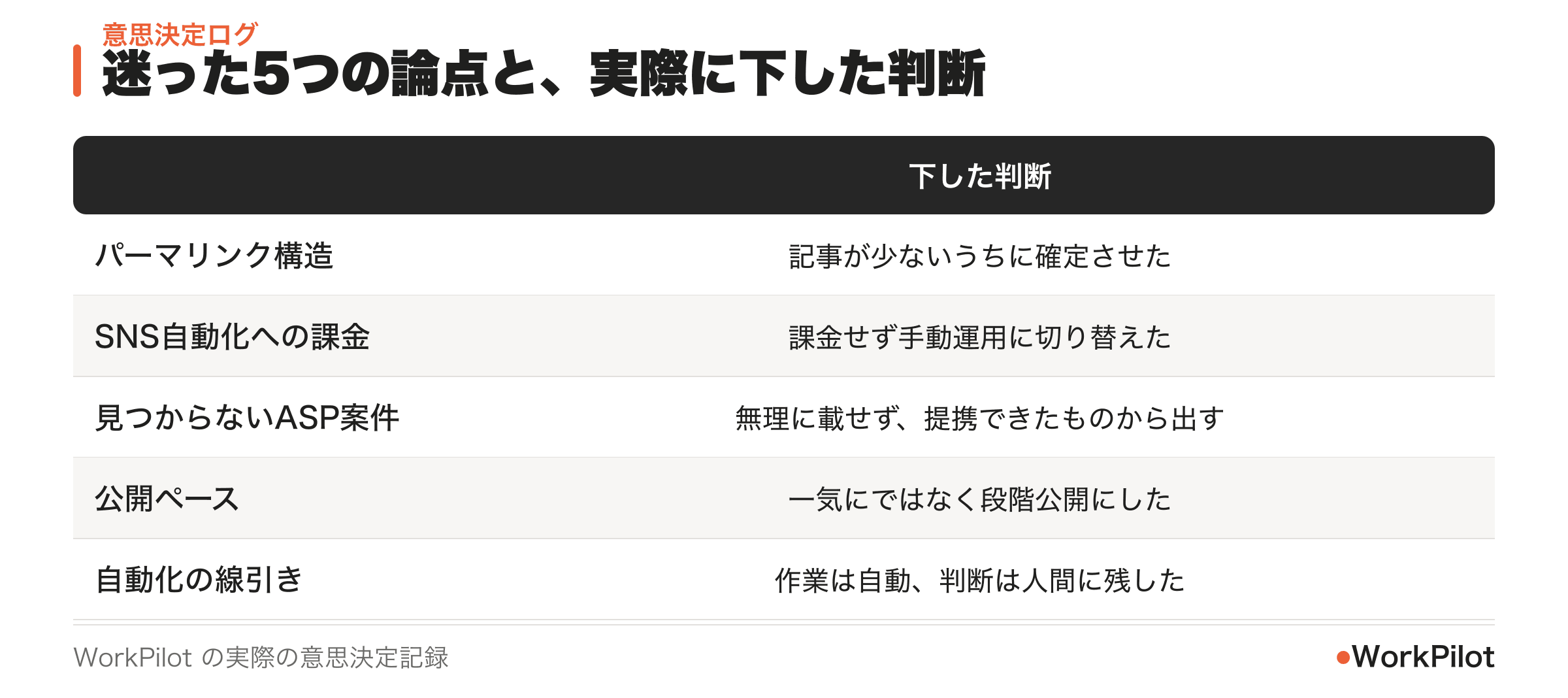 AIメディア運営で下した5つの判断