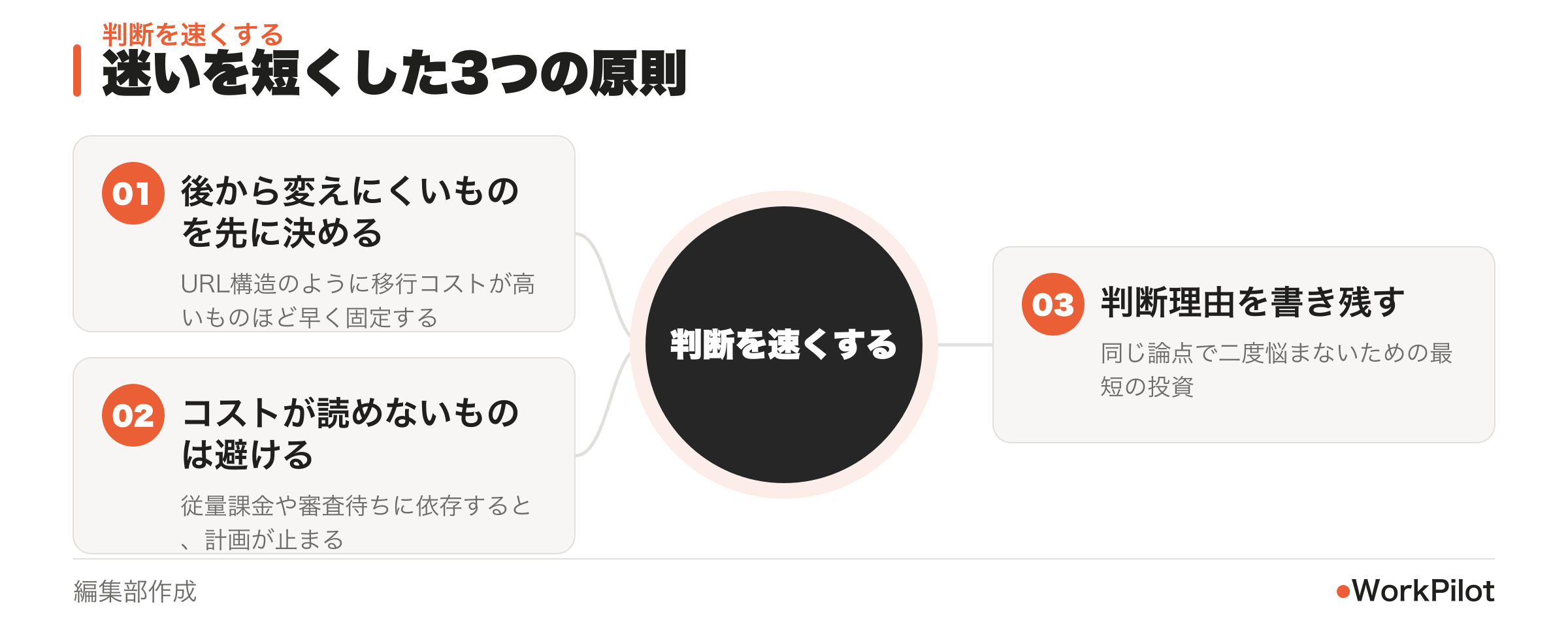 意思決定を早くする共通原則