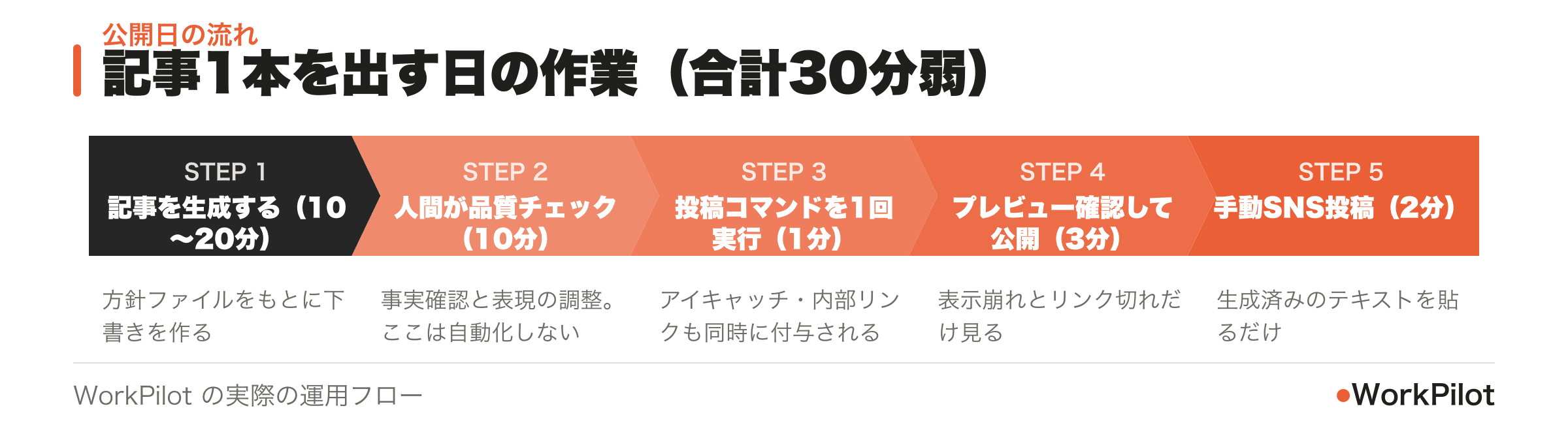 記事を1本追加する日の作業手順