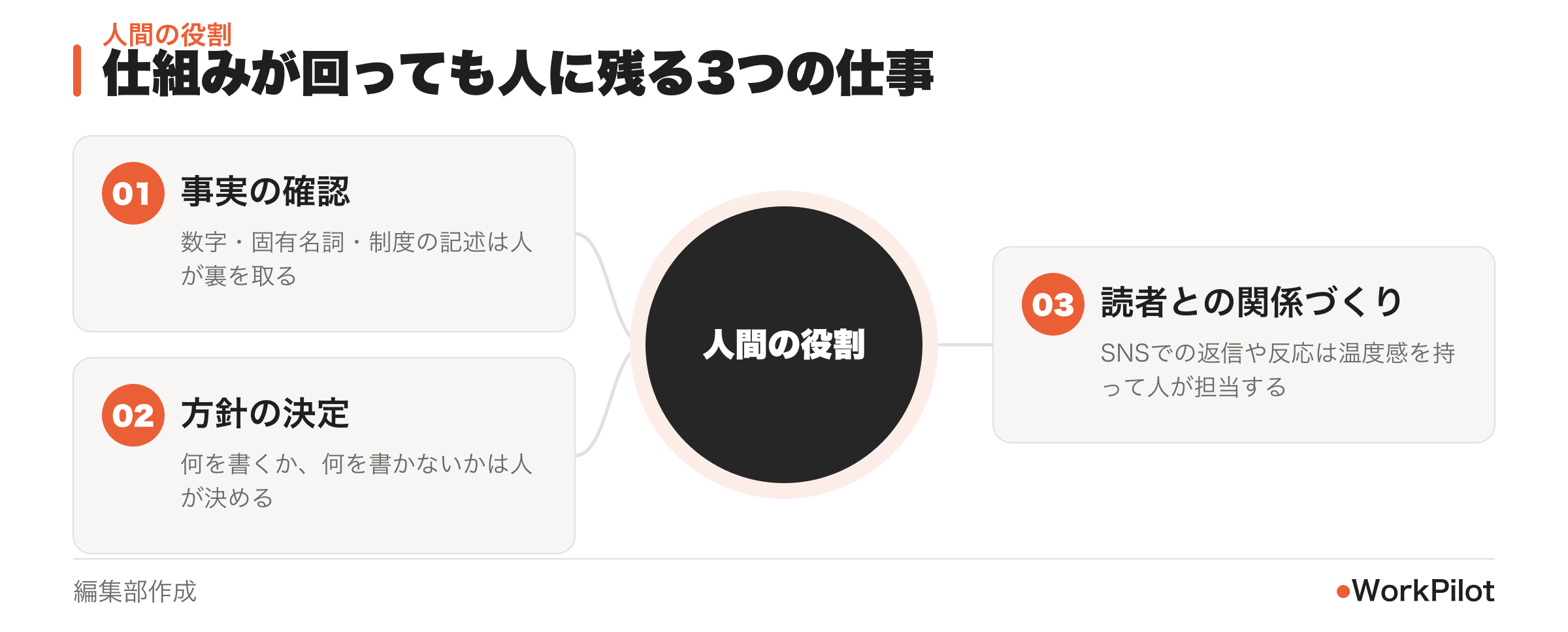 自動化しても人間に残る仕事
