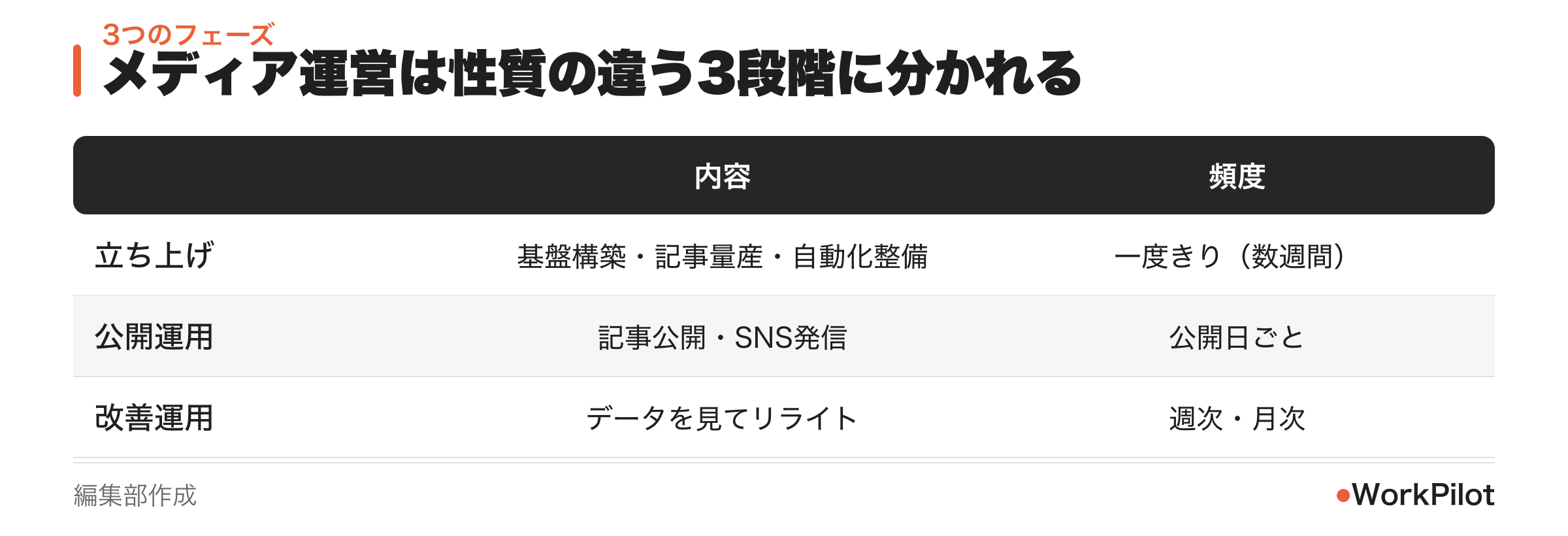 メディア運営の3つのフェーズ