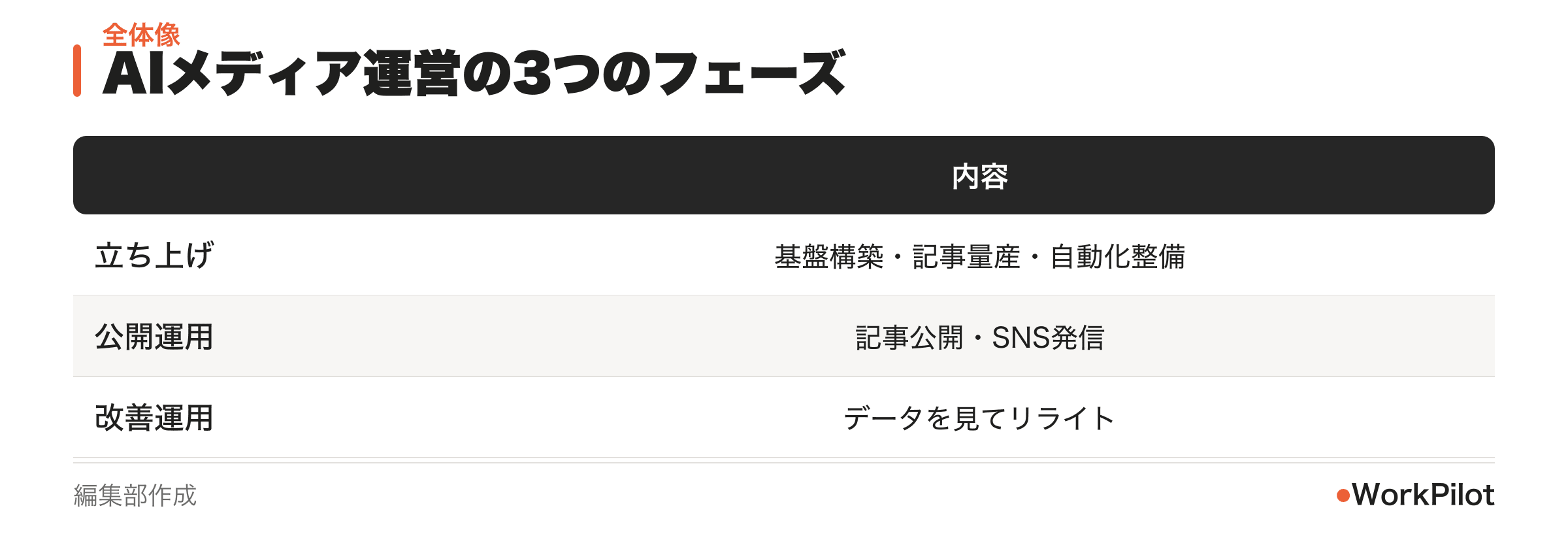 AIメディア運営の3フェーズ