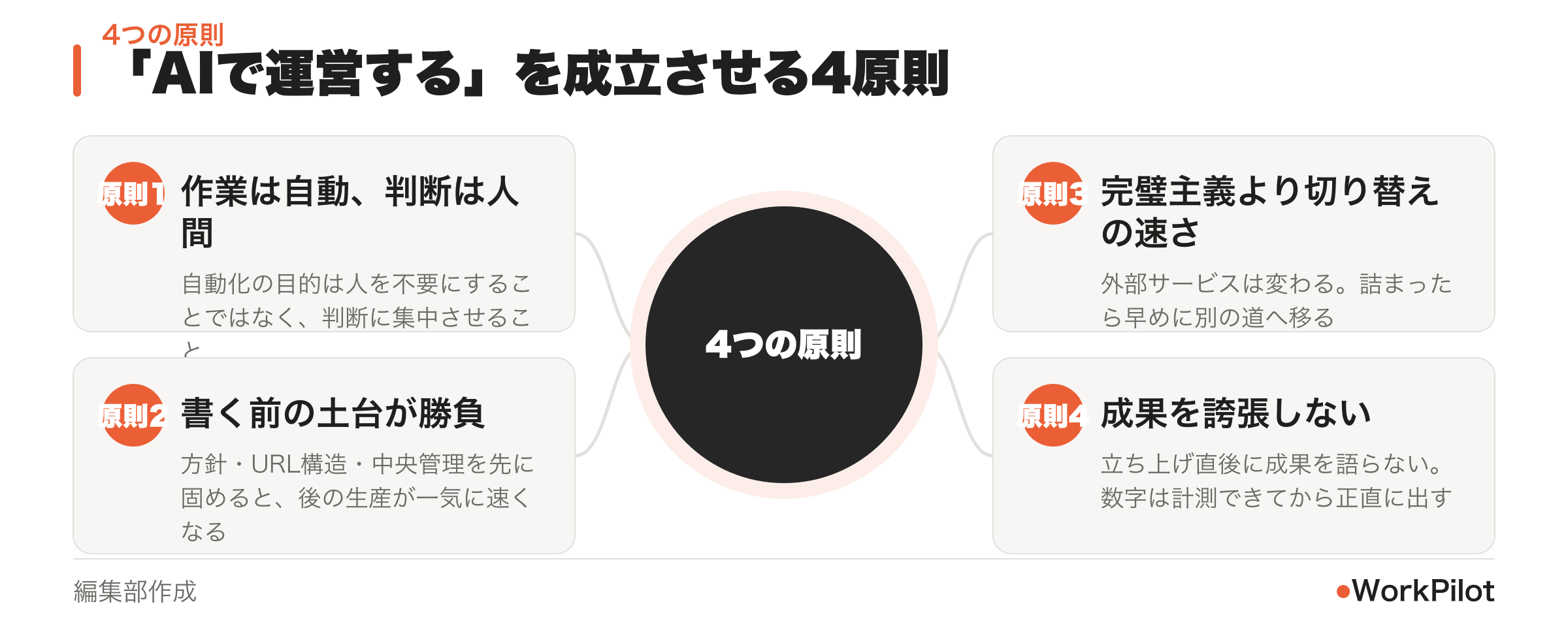AIメディア運営を成功させる4原則